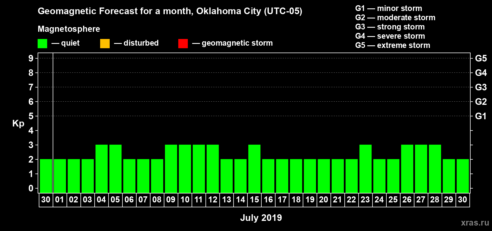 Forecast of the daily maximal value of geomagnetic index Kp for <b>1 month</b> (31 days) <b>from Jun 30, 2019 to Jul 30, 2019</b>
