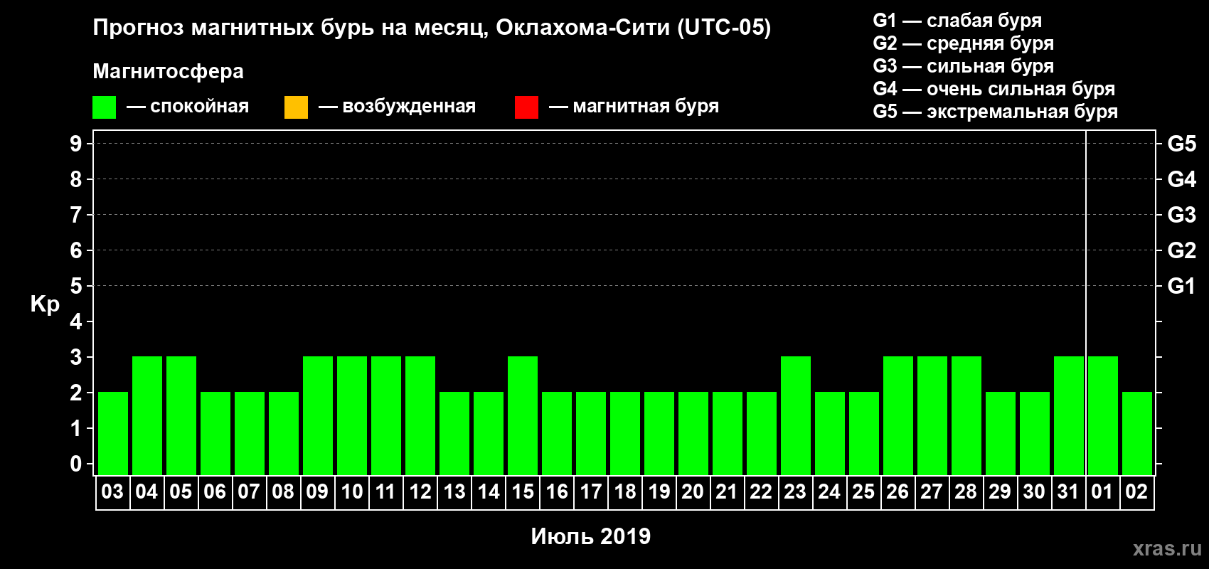 Прогноз максимального суточного геомагнитного индекса Kp на <b>1 месяц</b> (31 день) <b>с 03 июля по 02 августа 2019 г</b>