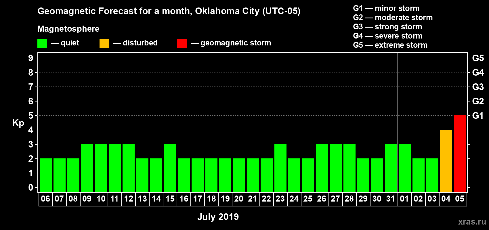 Forecast of the daily maximal value of geomagnetic index Kp for <b>1 month</b> (31 days) <b>from Jul 06, 2019 to Aug 05, 2019</b>
