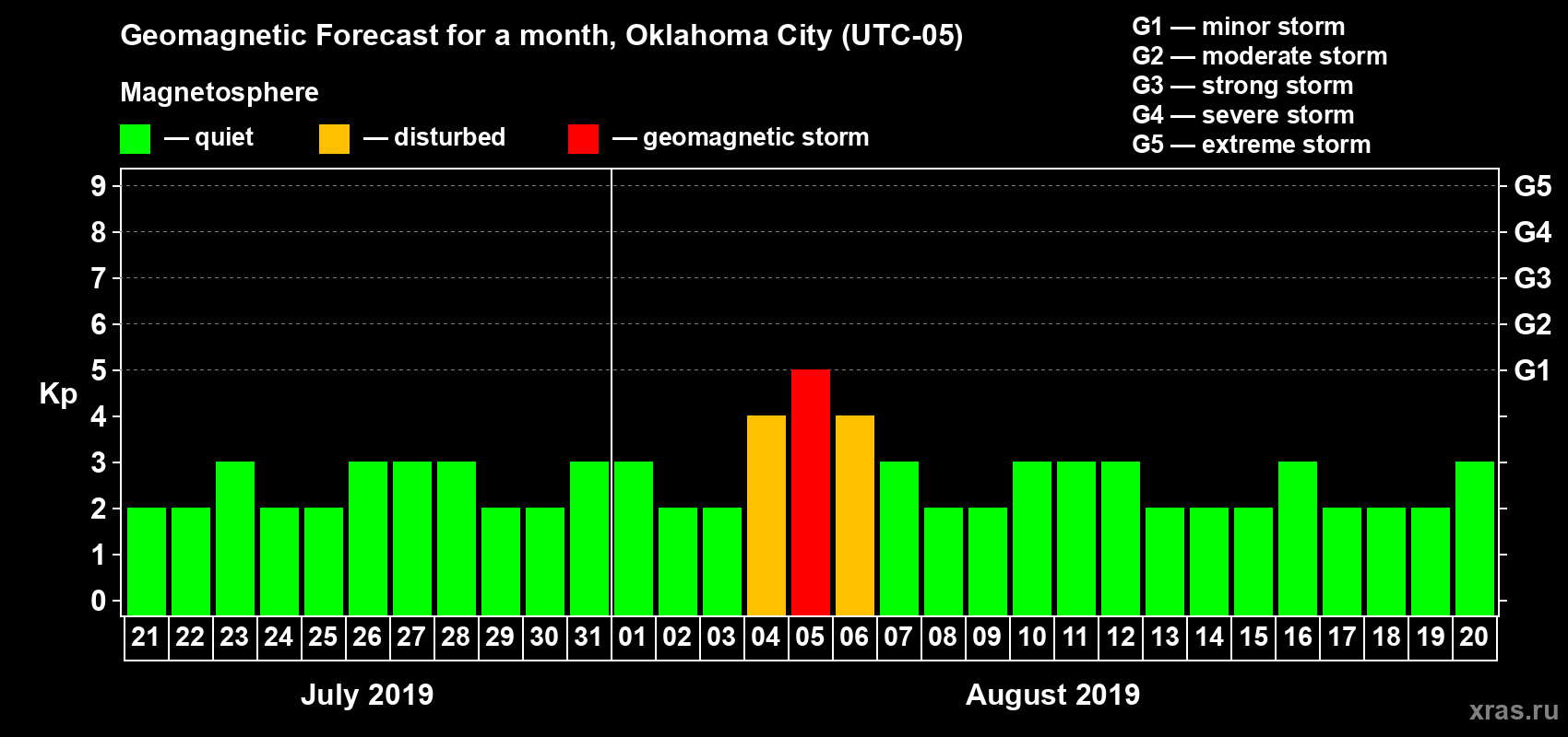 Forecast of the daily maximal value of geomagnetic index Kp for <b>1 month</b> (31 days) <b>from Jul 21, 2019 to Aug 20, 2019</b>