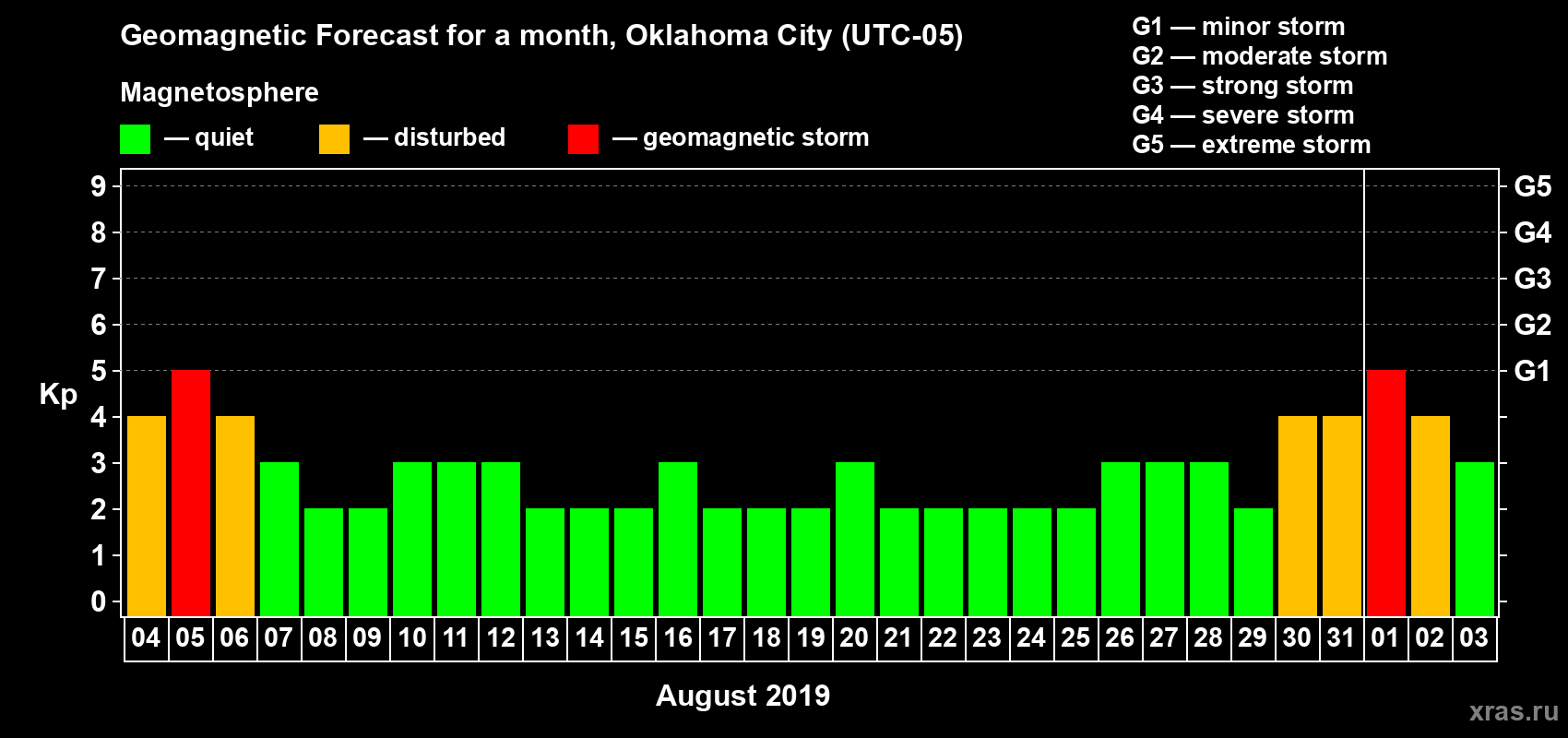 Forecast of the daily maximal value of geomagnetic index Kp for <b>1 month</b> (31 days) <b>from Aug 04, 2019 to Sep 03, 2019</b>