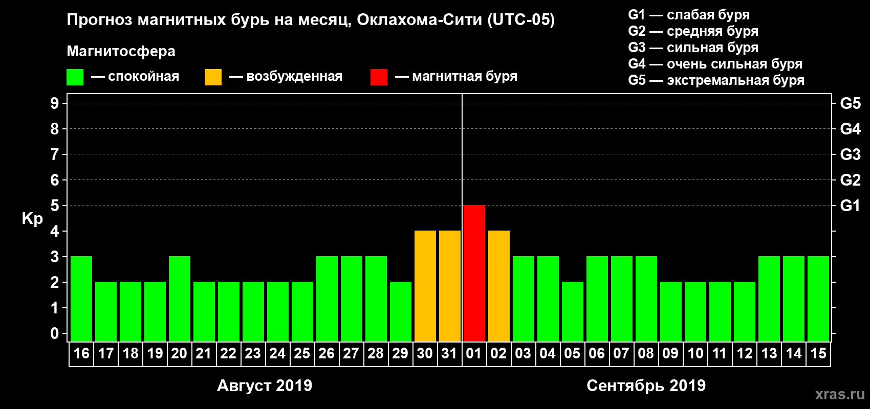Прогноз максимального суточного геомагнитного индекса Kp на <b>1 месяц</b> (31 день) <b>с 16 августа по 15 сентября 2019 г</b>