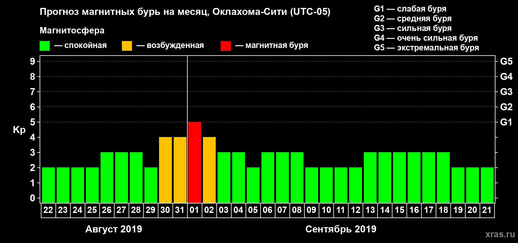 Прогноз максимального суточного геомагнитного индекса Kp на <b>1 месяц</b> (31 день) <b>с 22 августа по 21 сентября 2019 г</b>