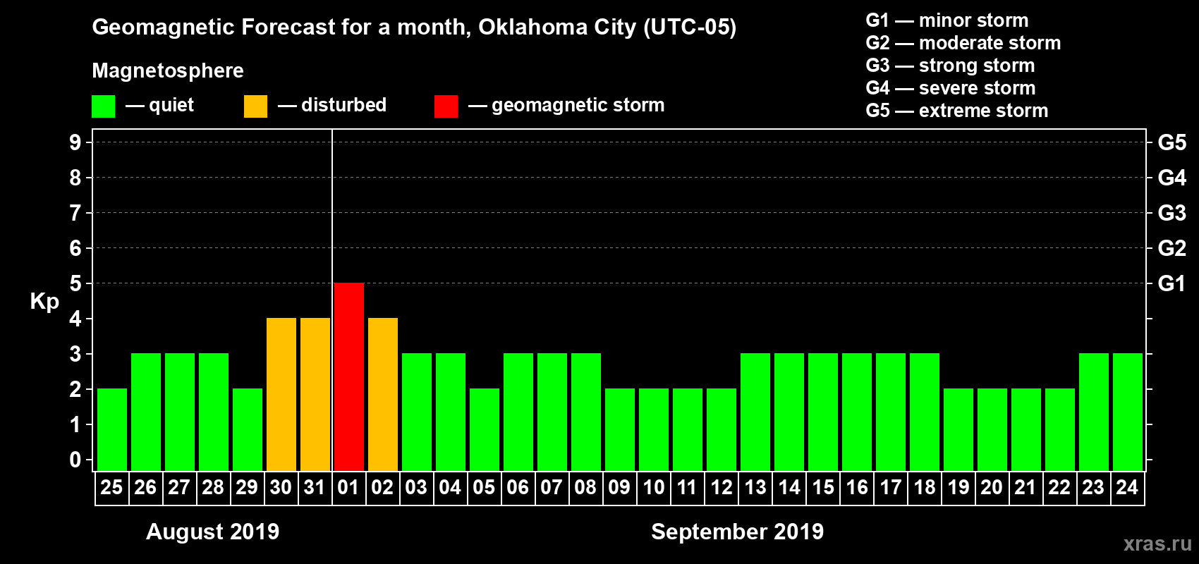 Forecast of the daily maximal value of geomagnetic index Kp for <b>1 month</b> (31 days) <b>from Aug 25, 2019 to Sep 24, 2019</b>