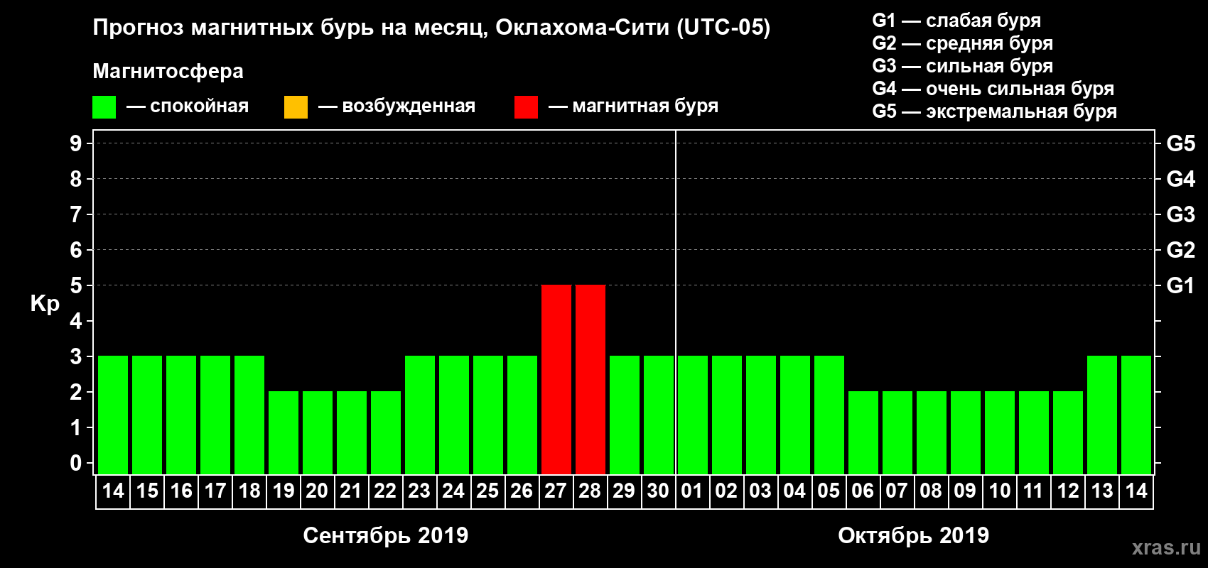 Прогноз максимального суточного геомагнитного индекса Kp на <b>1 месяц</b> (31 день) <b>с 14 сентября по 14 октября 2019 г</b>