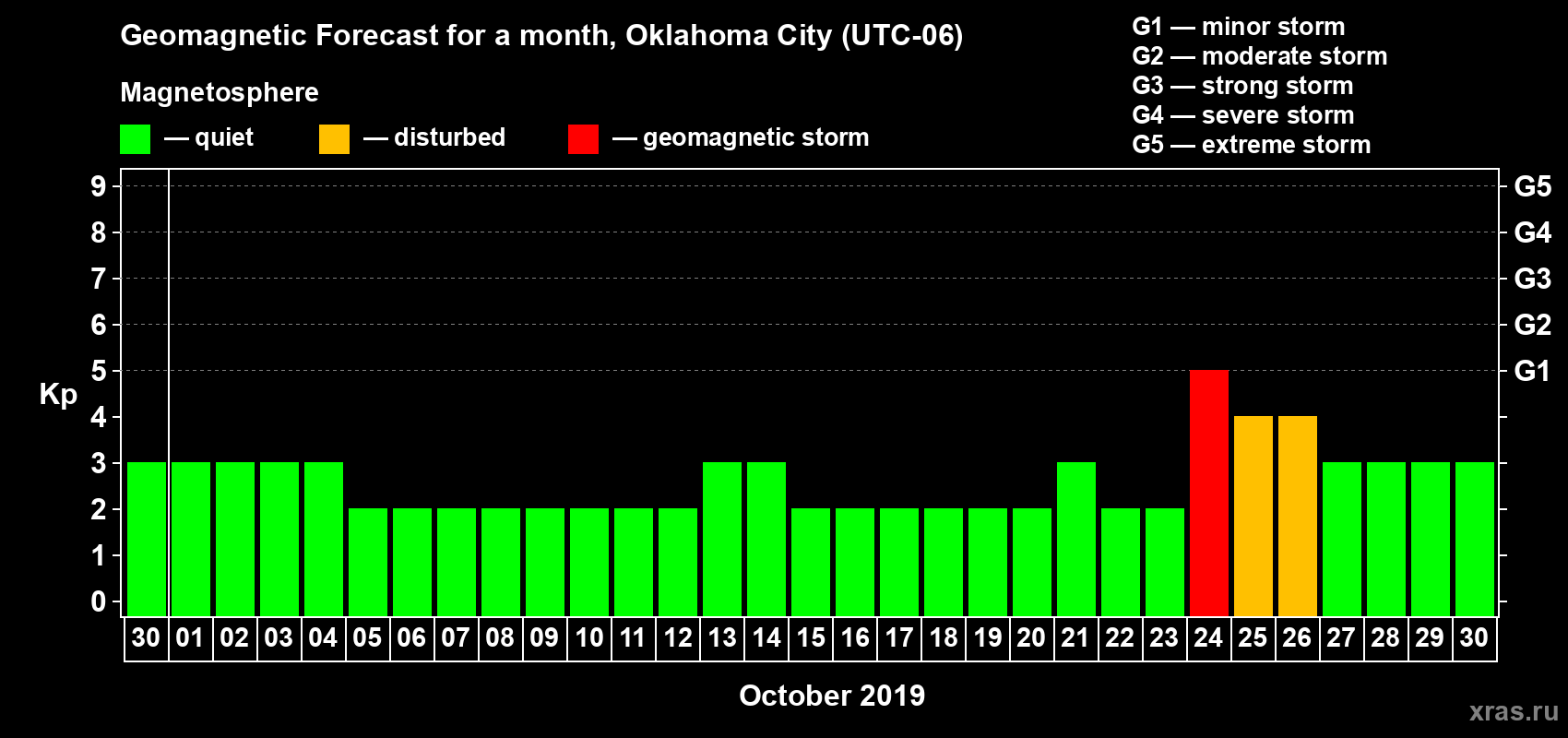 Forecast of the daily maximal value of geomagnetic index Kp for <b>1 month</b> (31 days) <b>from Sep 30, 2019 to Oct 30, 2019</b>