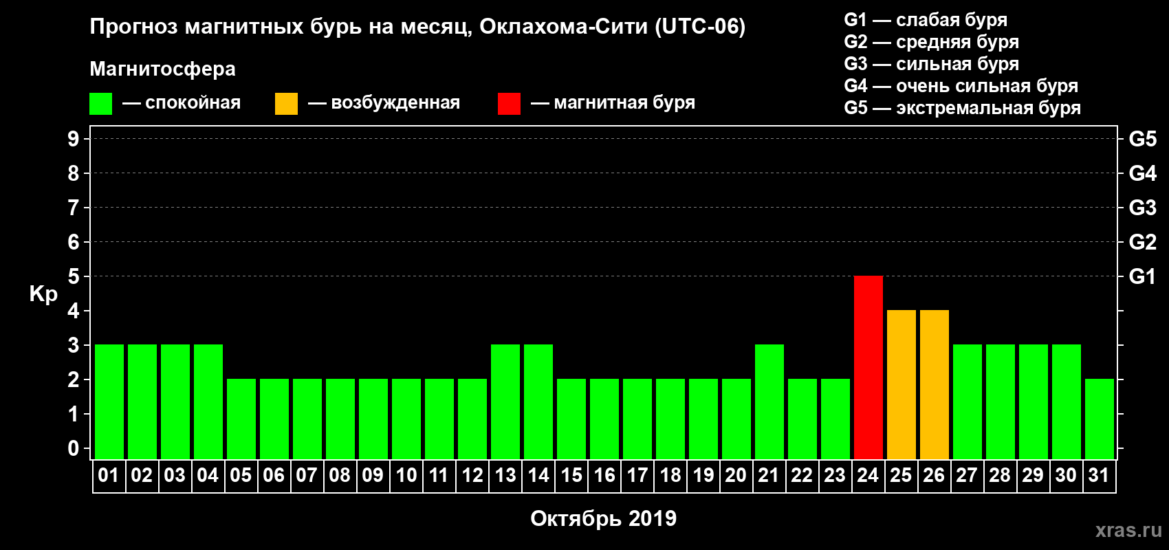 Прогноз максимального суточного геомагнитного индекса Kp на <b>1 месяц</b> (31 день) <b>с 01 октября по 31 октября 2019 г</b>