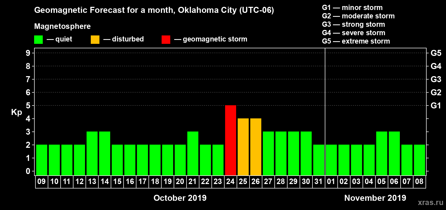 Forecast of the daily maximal value of geomagnetic index Kp for <b>1 month</b> (31 days) <b>from Oct 09, 2019 to Nov 08, 2019</b>