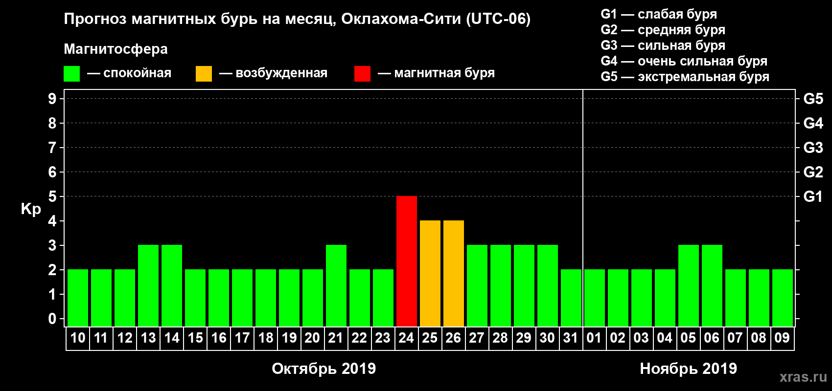 Прогноз максимального суточного геомагнитного индекса Kp на <b>1 месяц</b> (31 день) <b>с 10 октября по 09 ноября 2019 г</b>