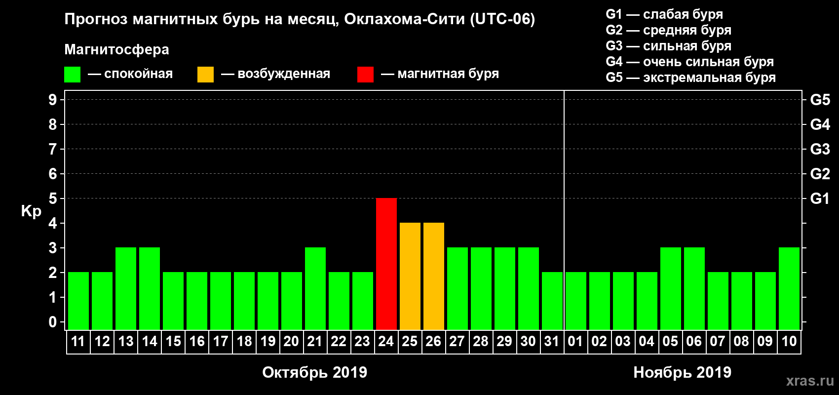 Прогноз максимального суточного геомагнитного индекса Kp на <b>1 месяц</b> (31 день) <b>с 11 октября по 10 ноября 2019 г</b>