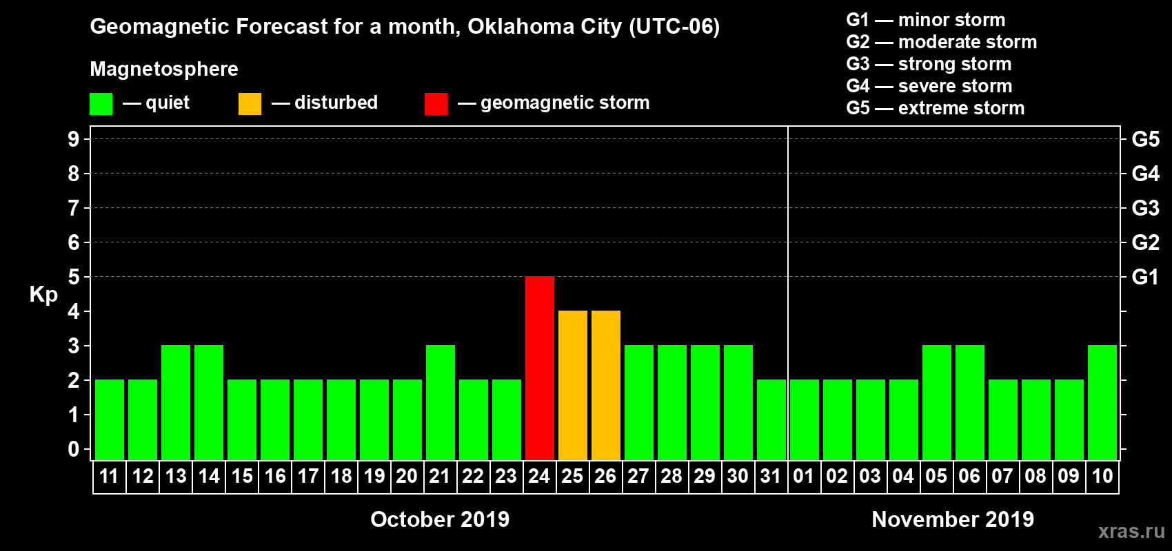 Forecast of the daily maximal value of geomagnetic index Kp for <b>1 month</b> (31 days) <b>from Oct 11, 2019 to Nov 10, 2019</b>