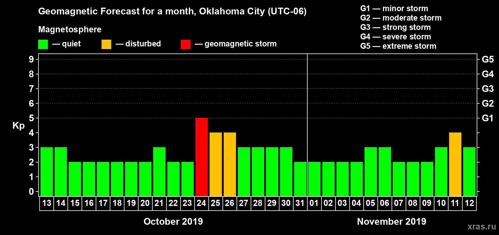 Forecast of the daily maximal value of geomagnetic index Kp for <b>1 month</b> (31 days) <b>from Oct 13, 2019 to Nov 12, 2019</b>