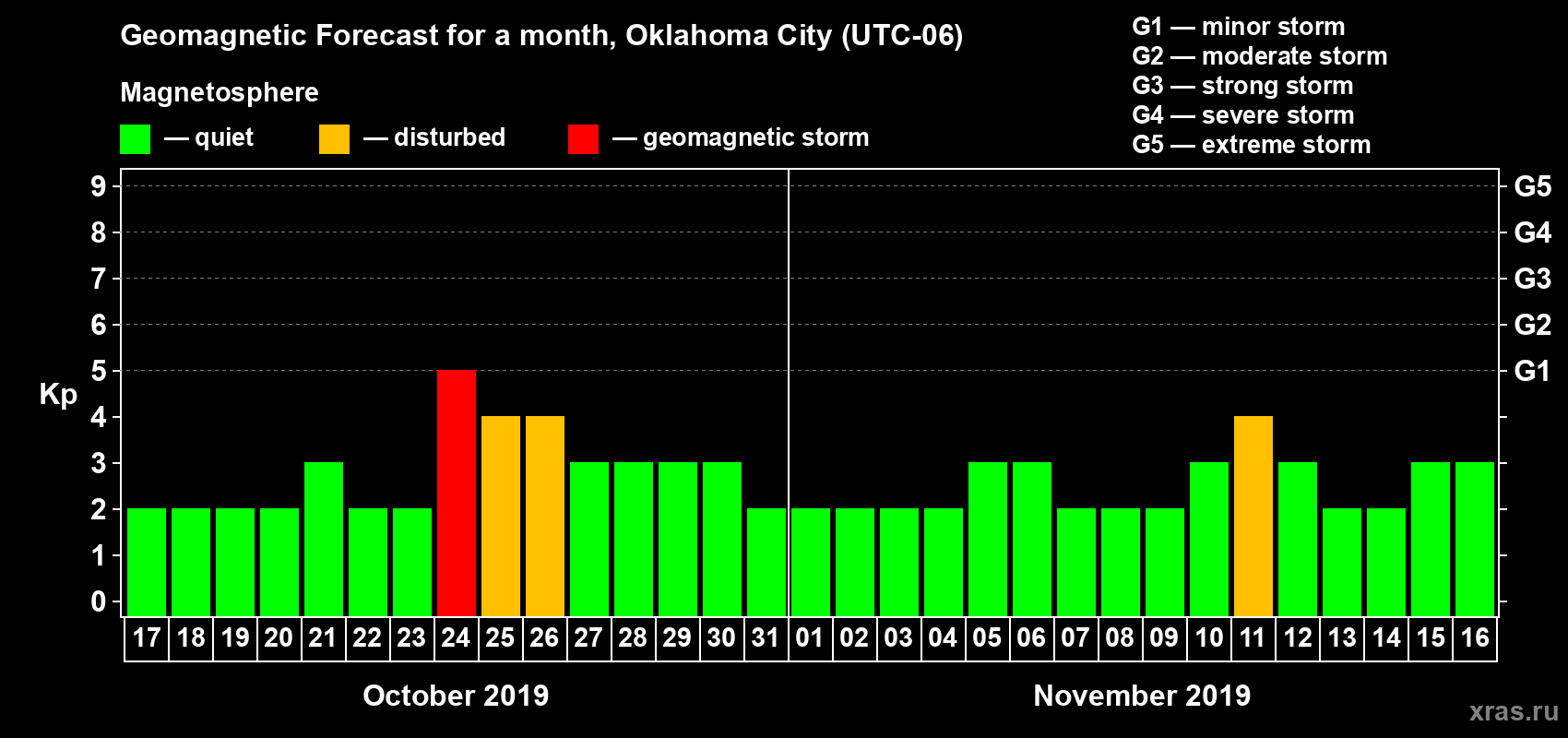 Forecast of the daily maximal value of geomagnetic index Kp for <b>1 month</b> (31 days) <b>from Oct 17, 2019 to Nov 16, 2019</b>