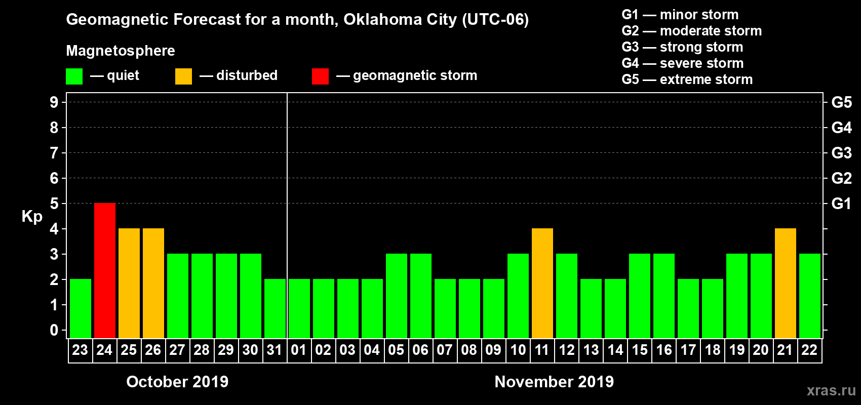 Forecast of the daily maximal value of geomagnetic index Kp for <b>1 month</b> (31 days) <b>from Oct 23, 2019 to Nov 22, 2019</b>