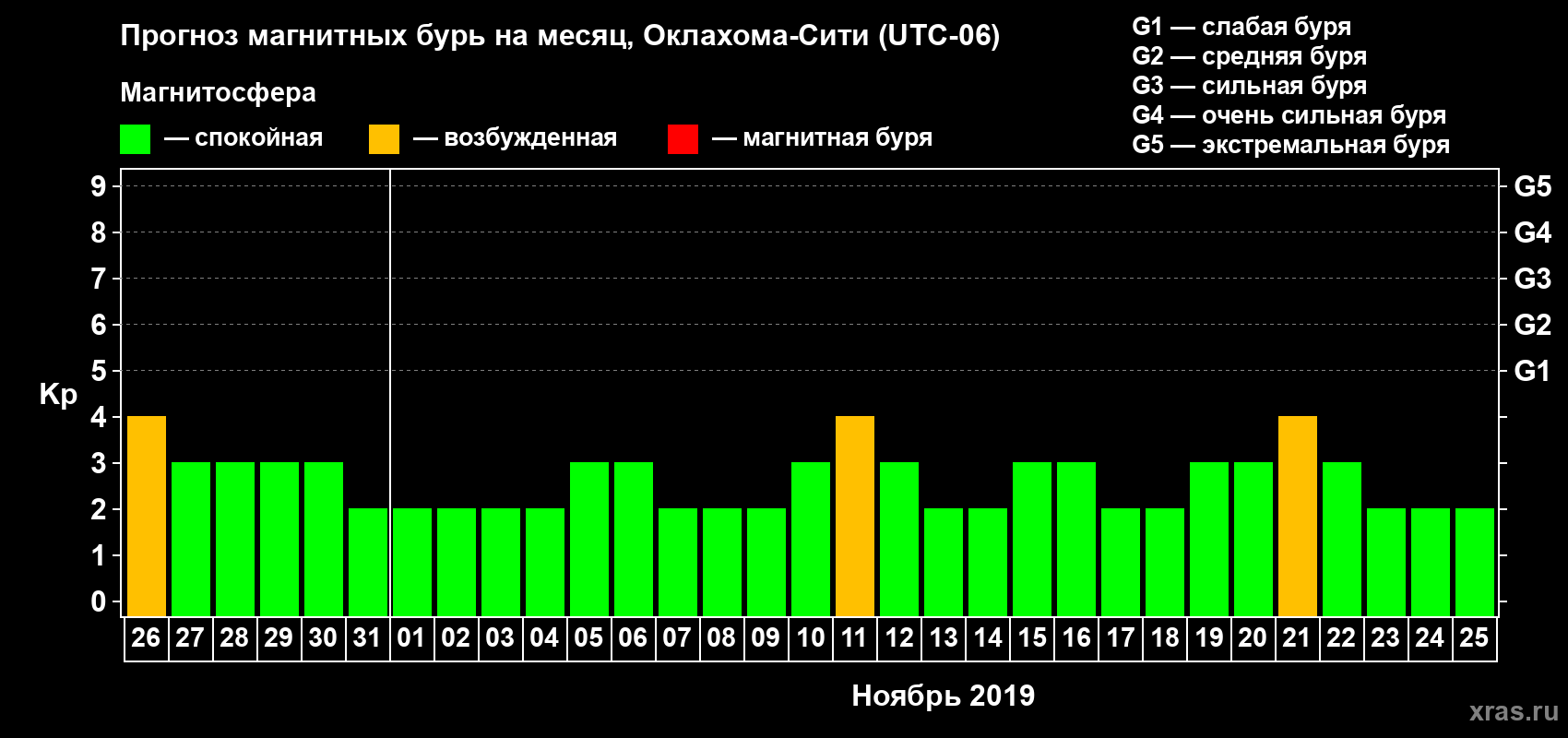 Прогноз максимального суточного геомагнитного индекса Kp на <b>1 месяц</b> (31 день) <b>с 26 октября по 25 ноября 2019 г</b>