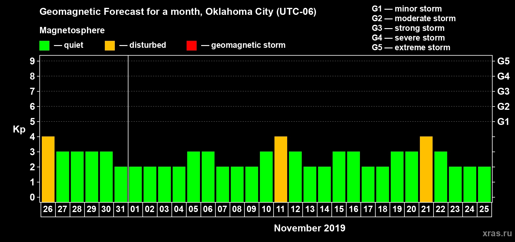 Forecast of the daily maximal value of geomagnetic index Kp for <b>1 month</b> (31 days) <b>from Oct 26, 2019 to Nov 25, 2019</b>