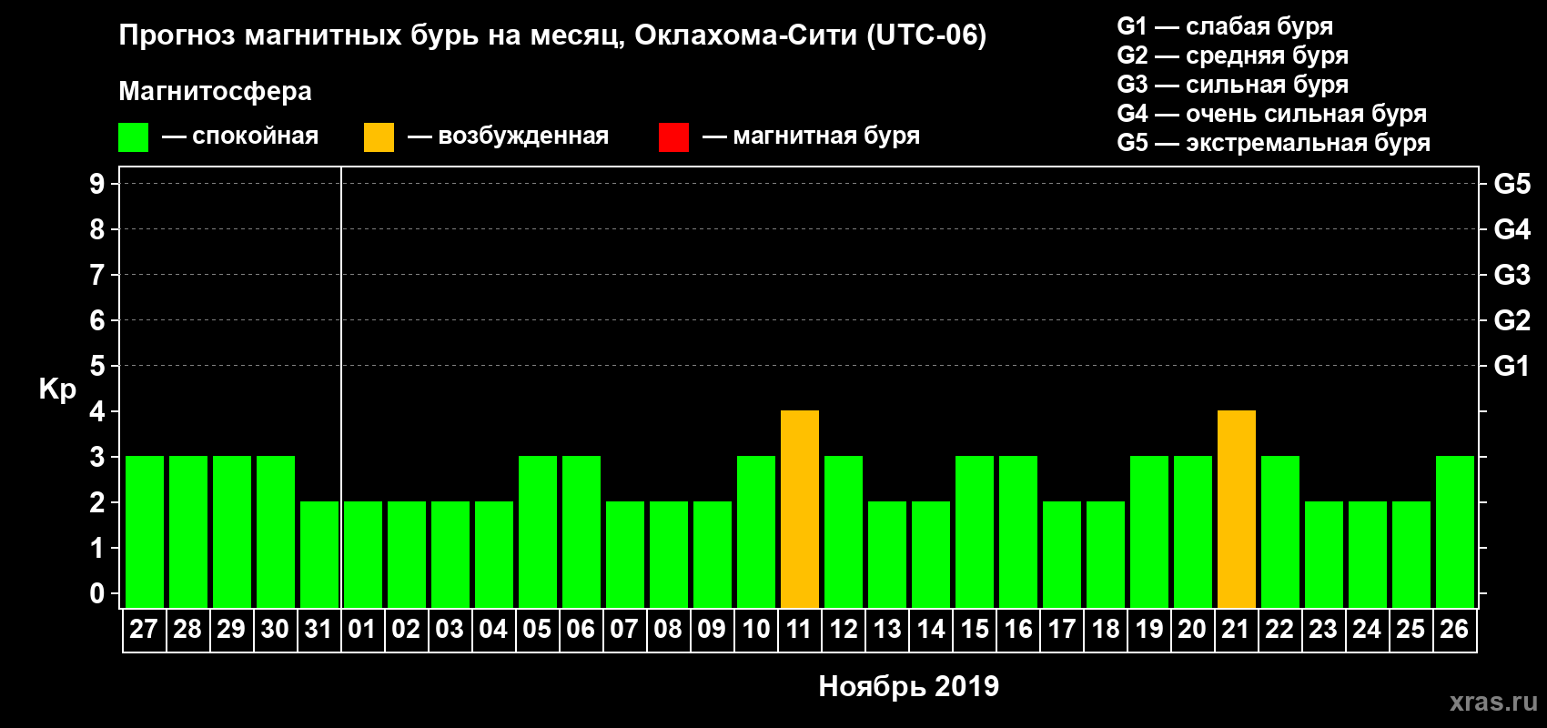Прогноз максимального суточного геомагнитного индекса Kp на <b>1 месяц</b> (31 день) <b>с 27 октября по 26 ноября 2019 г</b>