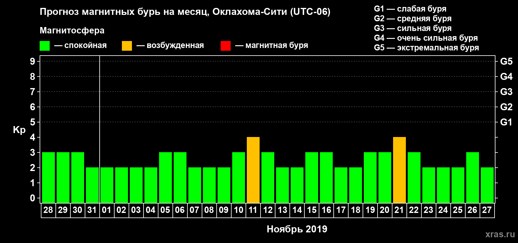 Прогноз максимального суточного геомагнитного индекса Kp на <b>1 месяц</b> (31 день) <b>с 28 октября по 27 ноября 2019 г</b>