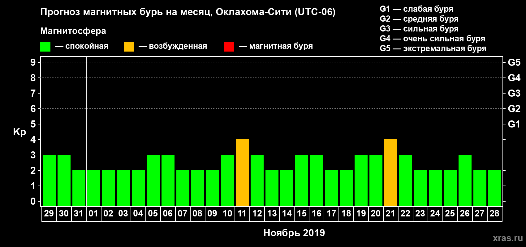 Прогноз максимального суточного геомагнитного индекса Kp на <b>1 месяц</b> (31 день) <b>с 29 октября по 28 ноября 2019 г</b>