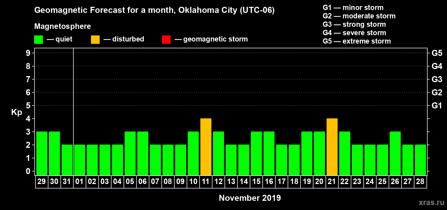 Forecast of the daily maximal value of geomagnetic index Kp for <b>1 month</b> (31 days) <b>from Oct 29, 2019 to Nov 28, 2019</b>