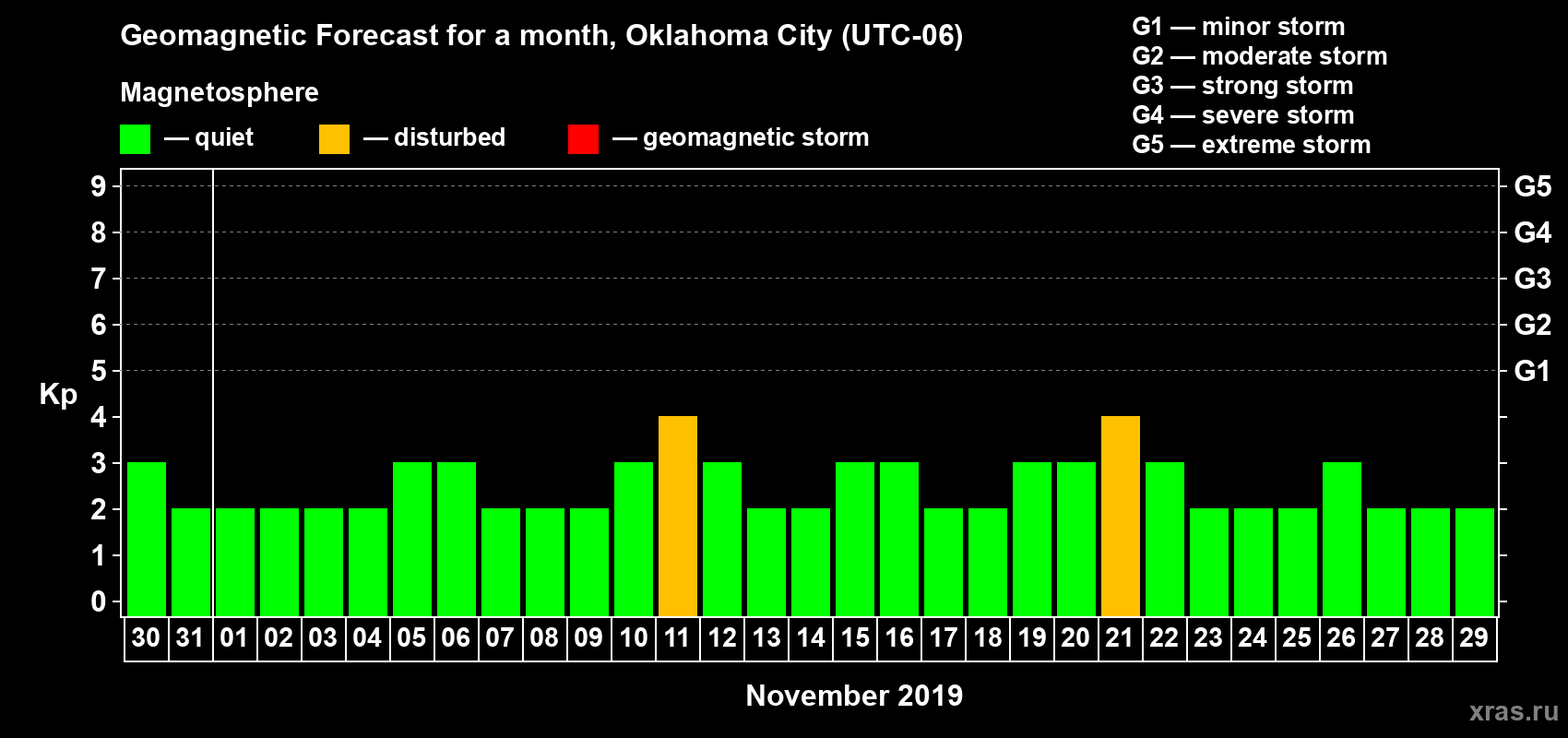Forecast of the daily maximal value of geomagnetic index Kp for <b>1 month</b> (31 days) <b>from Oct 30, 2019 to Nov 29, 2019</b>