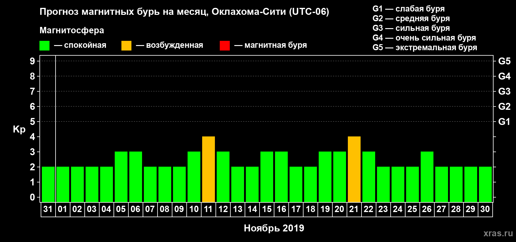 Прогноз максимального суточного геомагнитного индекса Kp на <b>1 месяц</b> (31 день) <b>с 31 октября по 30 ноября 2019 г</b>