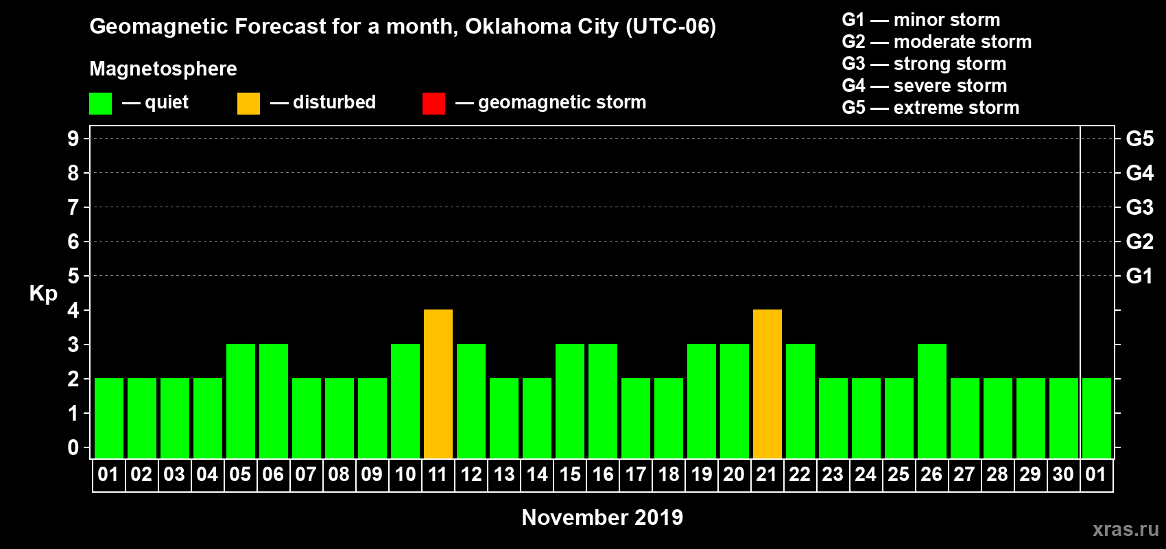 Forecast of the daily maximal value of geomagnetic index Kp for <b>1 month</b> (31 days) <b>from Nov 01, 2019 to Dec 01, 2019</b>