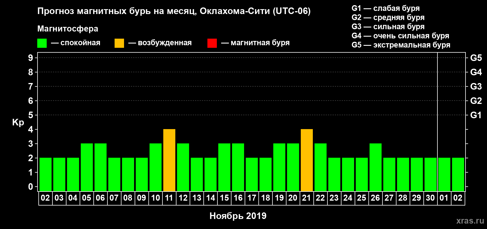 Прогноз максимального суточного геомагнитного индекса Kp на <b>1 месяц</b> (31 день) <b>с 02 ноября по 02 декабря 2019 г</b>