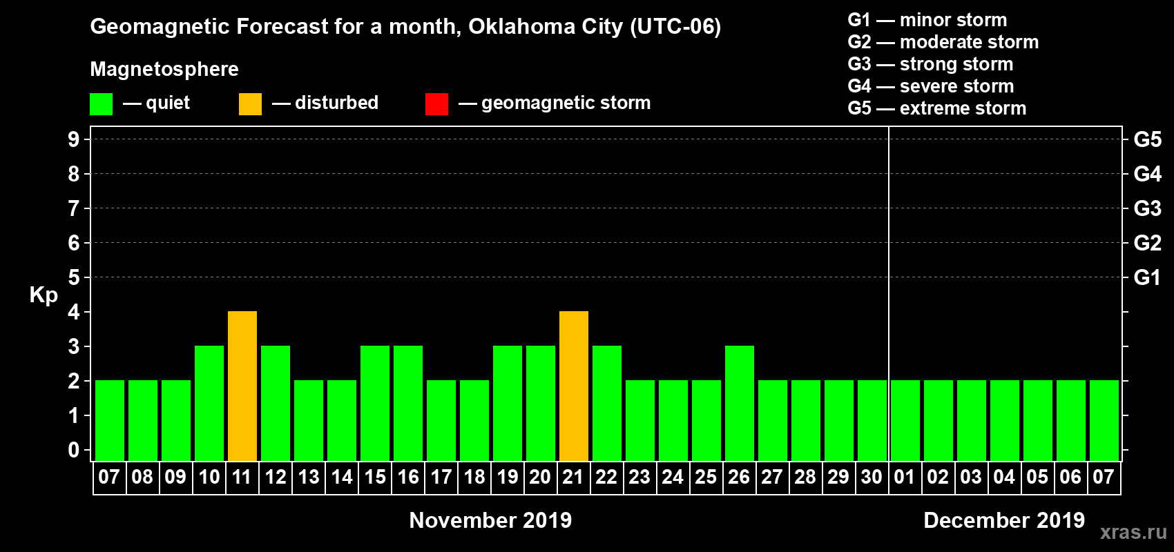 Forecast of the daily maximal value of geomagnetic index Kp for <b>1 month</b> (31 days) <b>from Nov 07, 2019 to Dec 07, 2019</b>