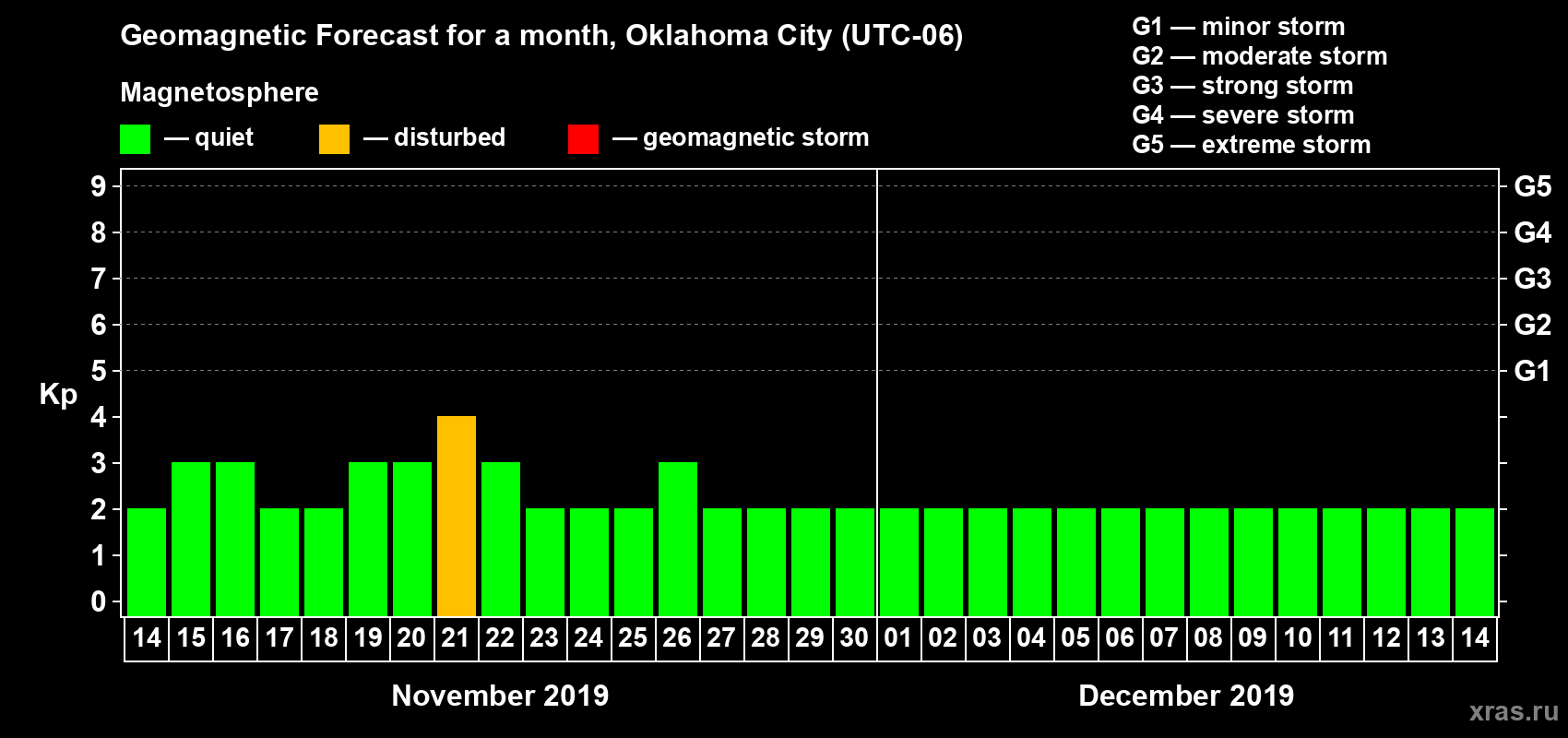 Forecast of the daily maximal value of geomagnetic index Kp for <b>1 month</b> (31 days) <b>from Nov 14, 2019 to Dec 14, 2019</b>