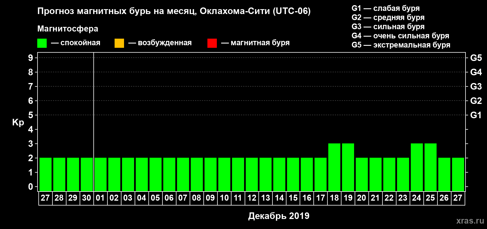 Прогноз максимального суточного геомагнитного индекса Kp на <b>1 месяц</b> (31 день) <b>с 27 ноября по 27 декабря 2019 г</b>