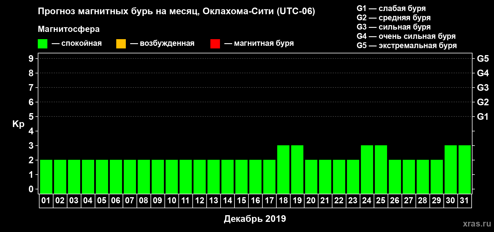 Прогноз максимального суточного геомагнитного индекса Kp на <b>1 месяц</b> (31 день) <b>с 01 декабря по 31 декабря 2019 г</b>