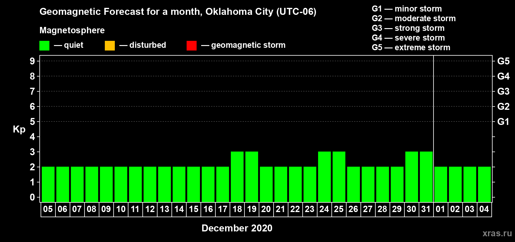 Forecast of the daily maximal value of geomagnetic index Kp for <b>1 month</b> (31 days) <b>from Dec 05, 2019 to Jan 04, 2020</b>
