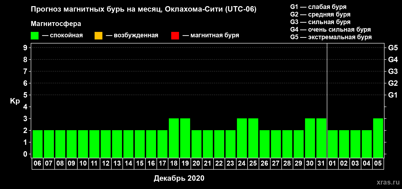 Прогноз максимального суточного геомагнитного индекса Kp на <b>1 месяц</b> (31 день) <b>с 06 декабря 2019 г по 05 января 2020 г</b>
