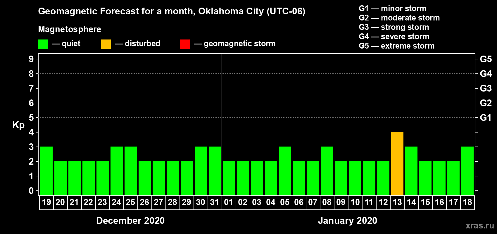 Forecast of the daily maximal value of geomagnetic index Kp for <b>1 month</b> (31 days) <b>from Dec 19, 2019 to Jan 18, 2020</b>
