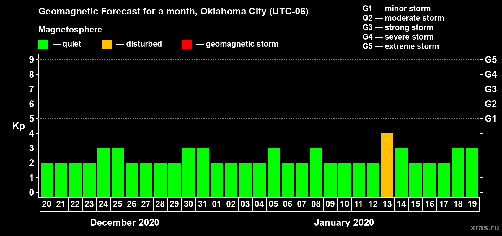 Forecast of the daily maximal value of geomagnetic index Kp for <b>1 month</b> (31 days) <b>from Dec 20, 2019 to Jan 19, 2020</b>