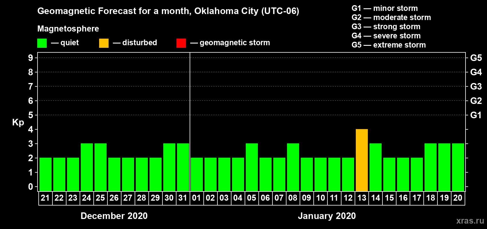 Forecast of the daily maximal value of geomagnetic index Kp for <b>1 month</b> (31 days) <b>from Dec 21, 2019 to Jan 20, 2020</b>