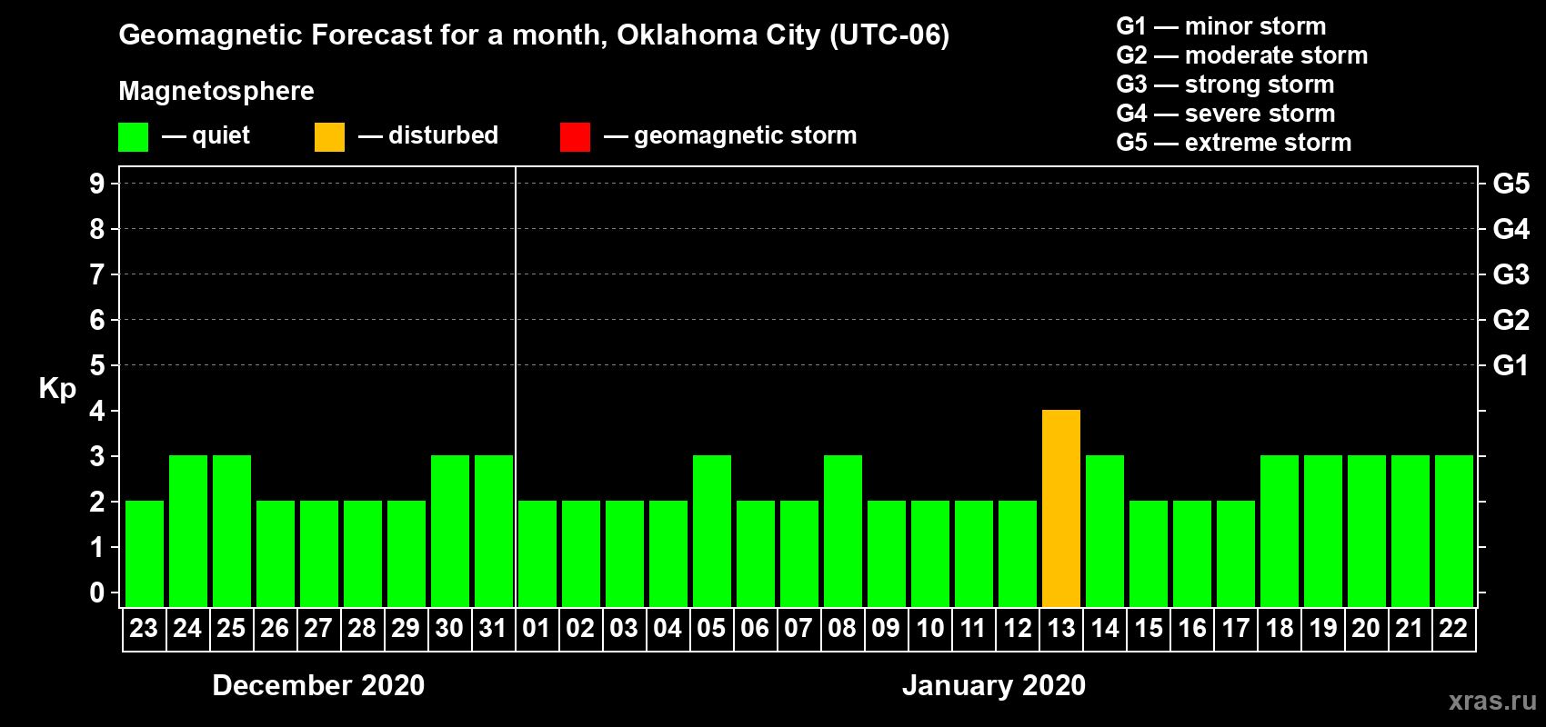 Forecast of the daily maximal value of geomagnetic index Kp for <b>1 month</b> (31 days) <b>from Dec 23, 2019 to Jan 22, 2020</b>