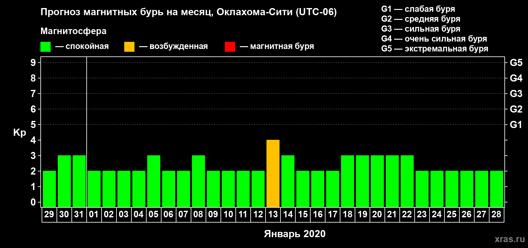 Прогноз максимального суточного геомагнитного индекса Kp на <b>1 месяц</b> (31 день) <b>с 29 декабря 2019 г по 28 января 2020 г</b>