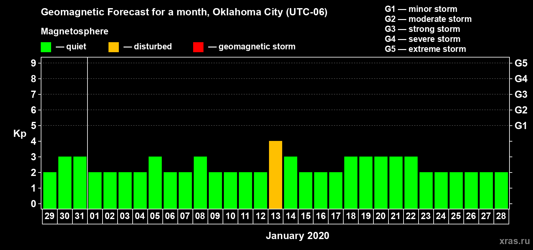 Forecast of the daily maximal value of geomagnetic index Kp for <b>1 month</b> (31 days) <b>from Dec 29, 2019 to Jan 28, 2020</b>