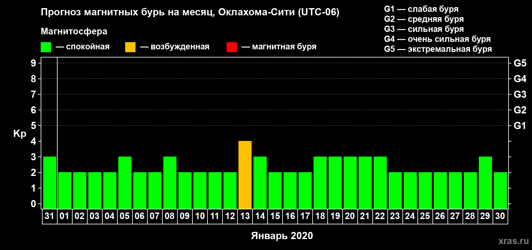 Прогноз максимального суточного геомагнитного индекса Kp на <b>1 месяц</b> (31 день) <b>с 31 декабря 2019 г по 30 января 2020 г</b>
