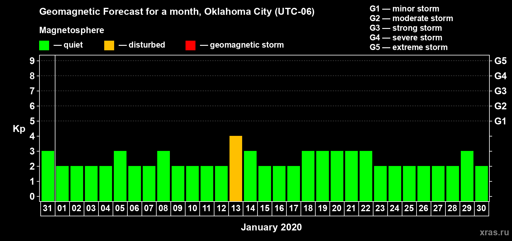 Forecast of the daily maximal value of geomagnetic index Kp for <b>1 month</b> (31 days) <b>from Dec 31, 2019 to Jan 30, 2020</b>