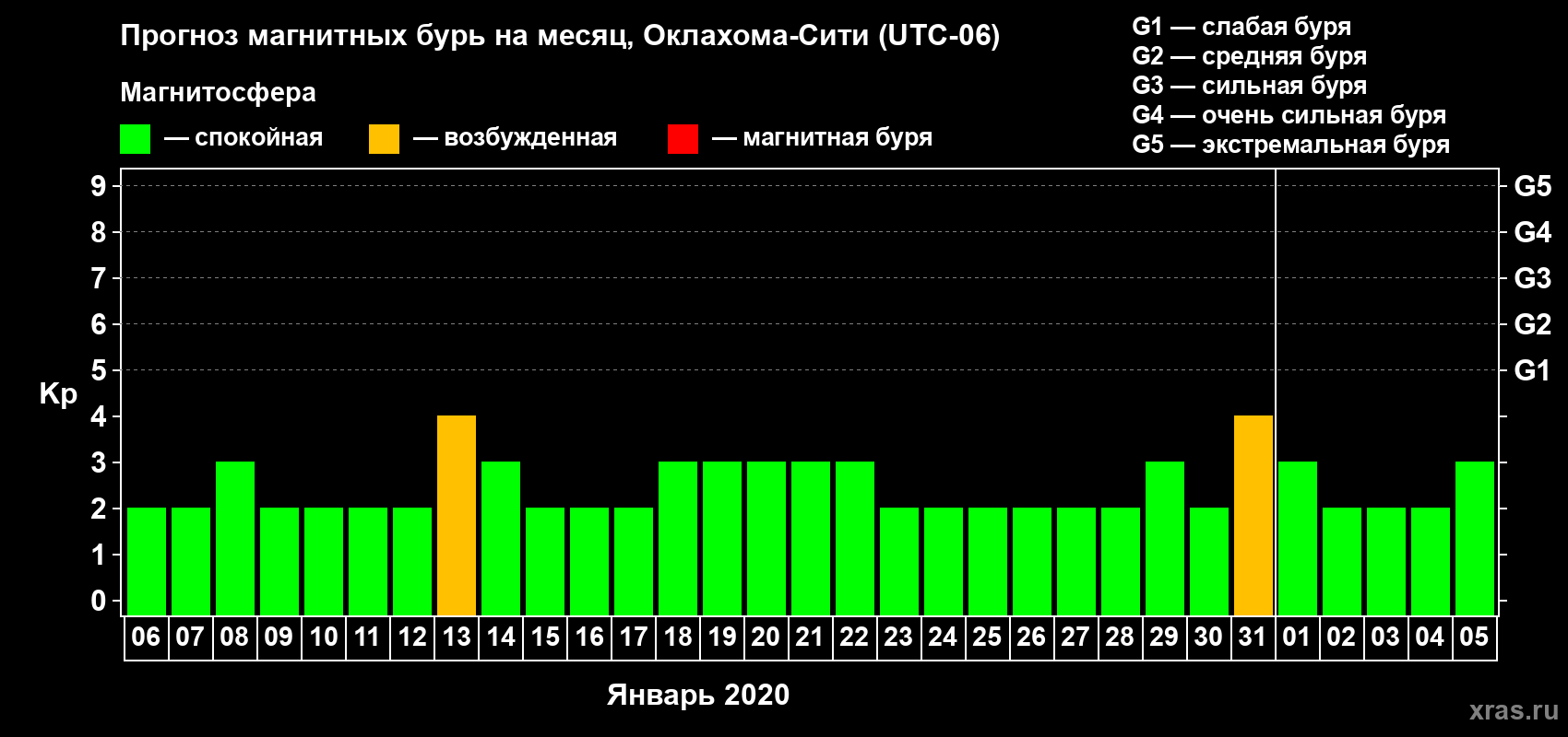 Прогноз максимального суточного геомагнитного индекса Kp на <b>1 месяц</b> (31 день) <b>с 06 января по 05 февраля 2020 г</b>