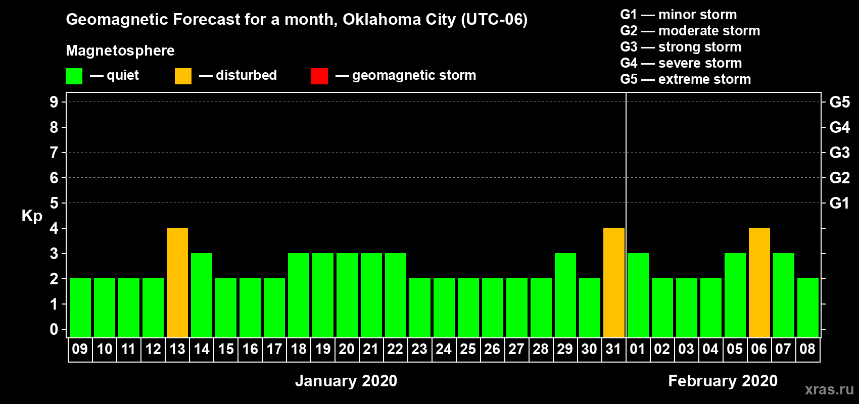 Forecast of the daily maximal value of geomagnetic index Kp for <b>1 month</b> (31 days) <b>from Jan 09, 2020 to Feb 08, 2020</b>
