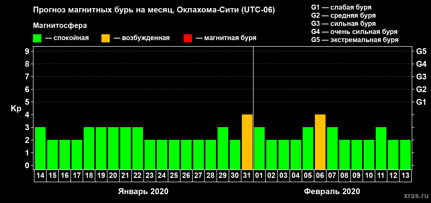 Прогноз максимального суточного геомагнитного индекса Kp на <b>1 месяц</b> (31 день) <b>с 14 января по 13 февраля 2020 г</b>