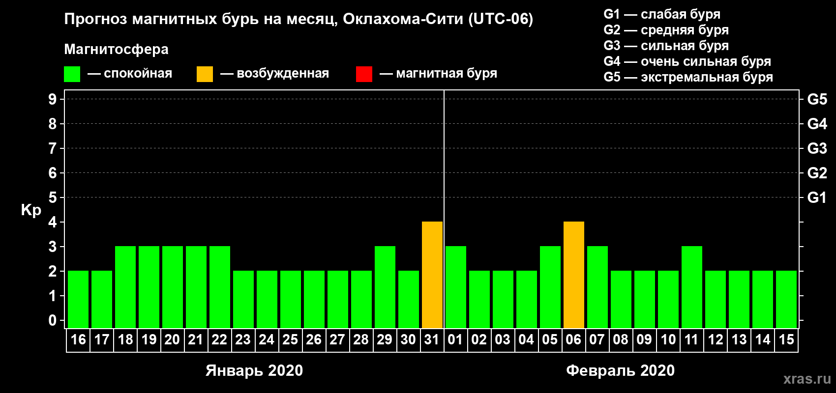 Прогноз максимального суточного геомагнитного индекса Kp на <b>1 месяц</b> (31 день) <b>с 16 января по 15 февраля 2020 г</b>