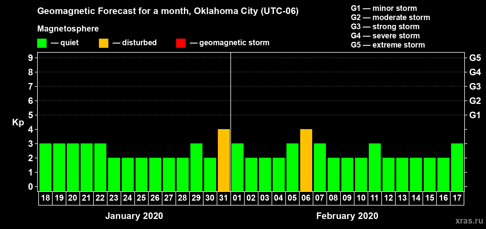 Forecast of the daily maximal value of geomagnetic index Kp for <b>1 month</b> (31 days) <b>from Jan 18, 2020 to Feb 17, 2020</b>