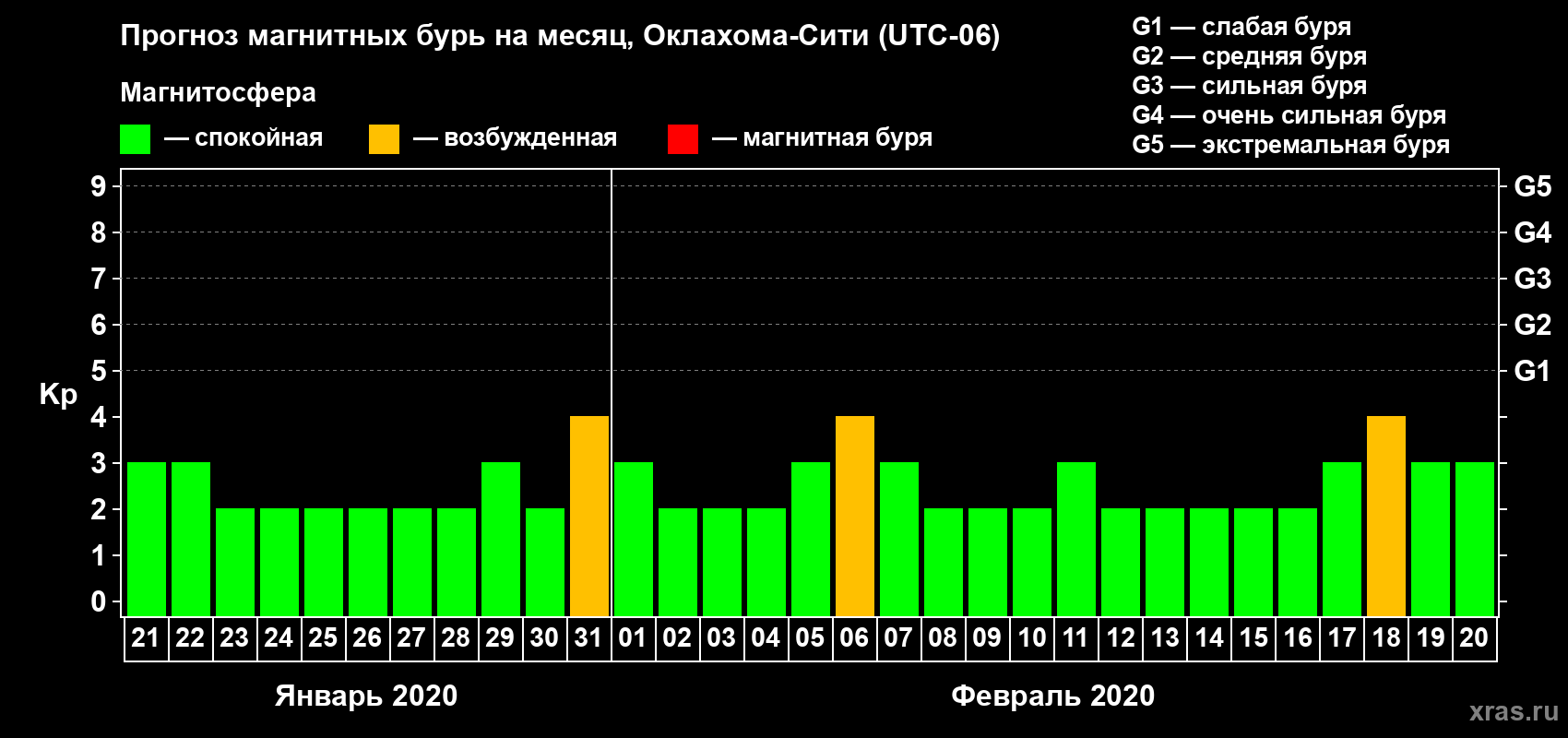 Прогноз максимального суточного геомагнитного индекса Kp на <b>1 месяц</b> (31 день) <b>с 21 января по 20 февраля 2020 г</b>