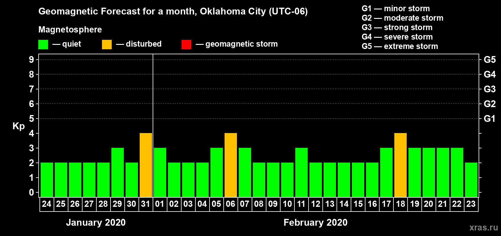 Forecast of the daily maximal value of geomagnetic index Kp for <b>1 month</b> (31 days) <b>from Jan 24, 2020 to Feb 23, 2020</b>