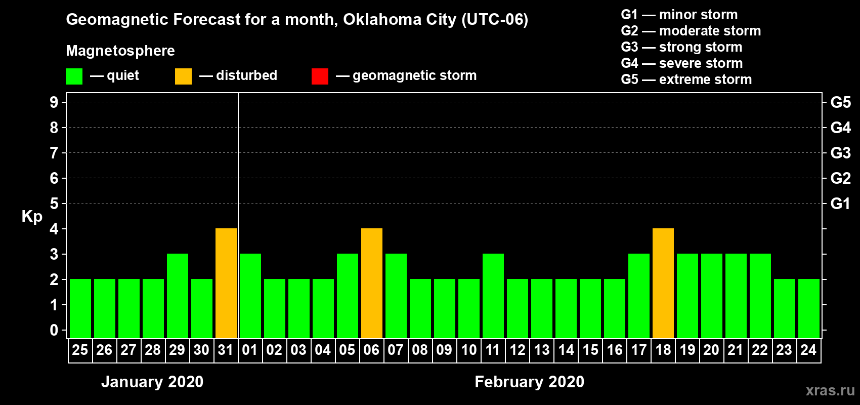 Forecast of the daily maximal value of geomagnetic index Kp for <b>1 month</b> (31 days) <b>from Jan 25, 2020 to Feb 24, 2020</b>